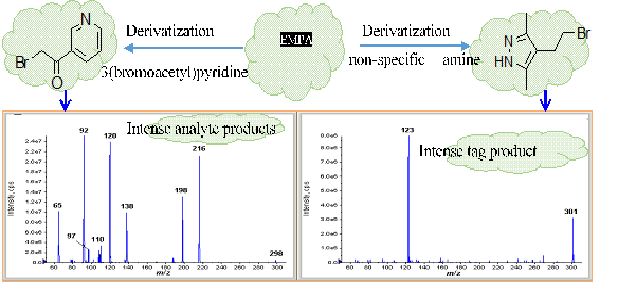 Organophosphorus acids derivatization for LC-MS analysis